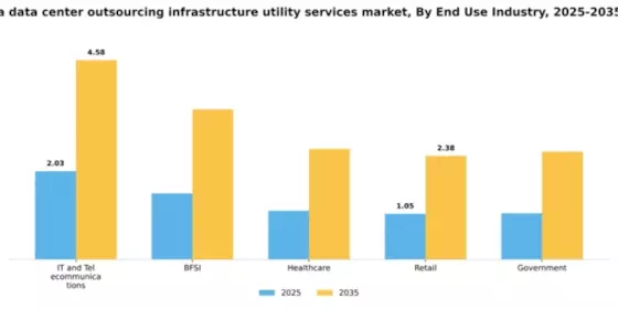 South America Data Center Outsourcing Infrastructure Utility Services Market Segment Image 1