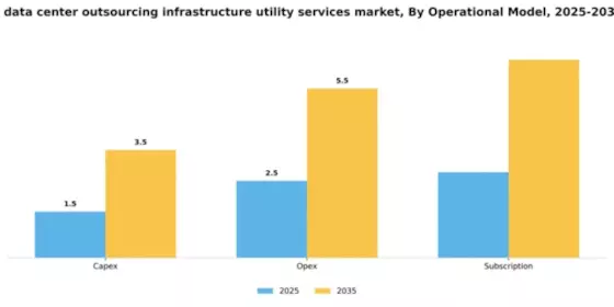 South America Data Center Outsourcing Infrastructure Utility Services Market Segment Image 2