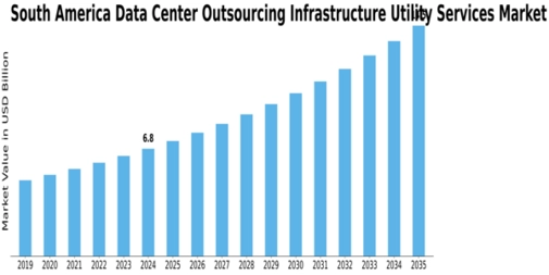South America Data Center Outsourcing Infrastructure Utility Services Market Size