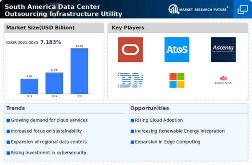 South America Data Center Outsourcing Infrastructure Utility Services Market Infographic