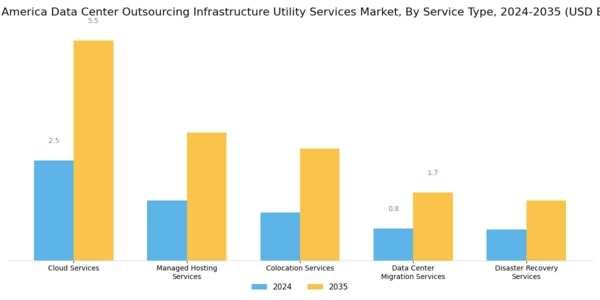 South America Data Center Outsourcing Infrastructure Utility Services Market Segment Image 0
