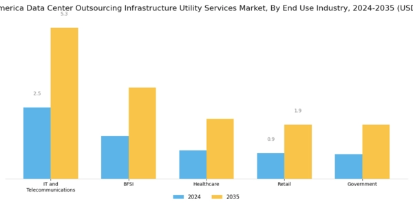 South America Data Center Outsourcing Infrastructure Utility Services Market Segment Image 2