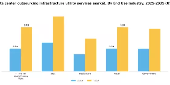 Europe Data Center Outsourcing Infrastructure Utility Services Market Segment Image 1
