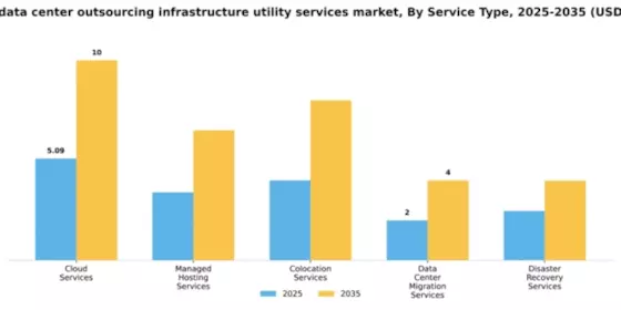 Europe Data Center Outsourcing Infrastructure Utility Services Market Segment Image 3