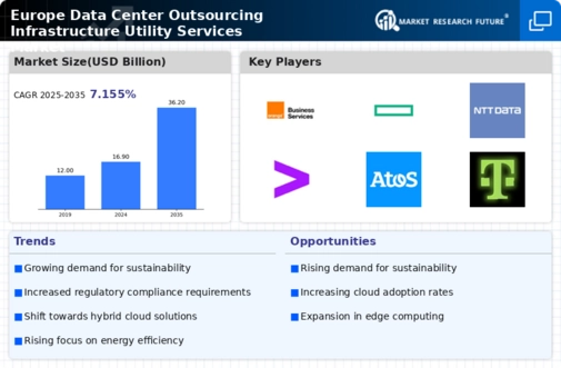 Europe Data Center Outsourcing Infrastructure Utility Services Market Infographic