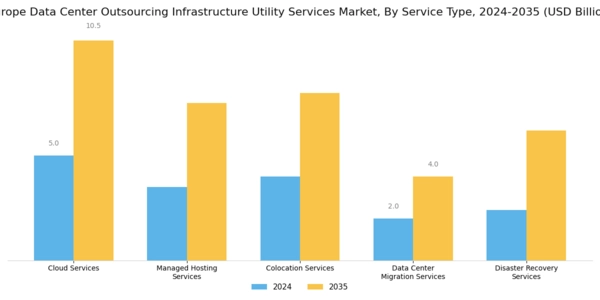 Europe Data Center Outsourcing Infrastructure Utility Services Market Segment Image 0