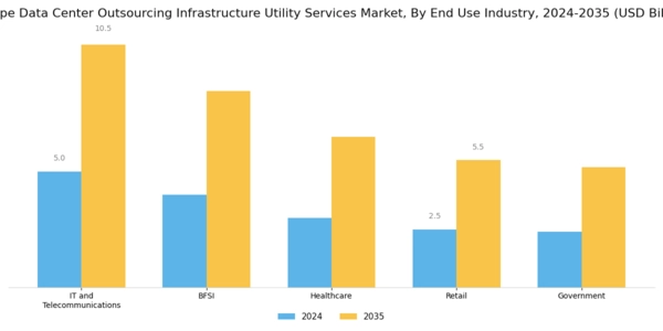Europe Data Center Outsourcing Infrastructure Utility Services Market Segment Image 2