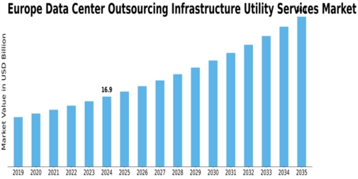 Europe Data Center Outsourcing Infrastructure Utility Services Market Size