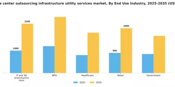 India Data Center Outsourcing Infrastructure Utility Services Market Segment Image 1