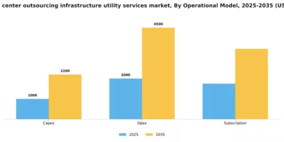 India Data Center Outsourcing Infrastructure Utility Services Market Segment Image 2