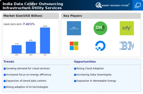 India Data Center Outsourcing Infrastructure Utility Services Market Infographic