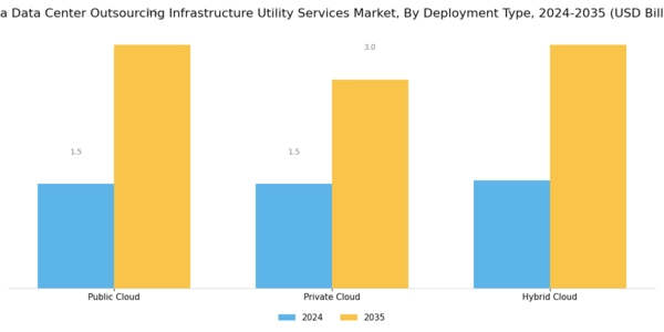 India Data Center Outsourcing Infrastructure Utility Services Market Segment Image 1