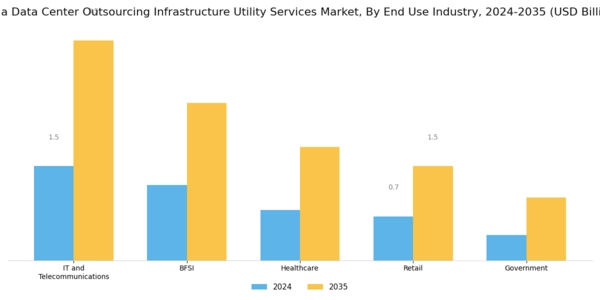 India Data Center Outsourcing Infrastructure Utility Services Market Segment Image 2
