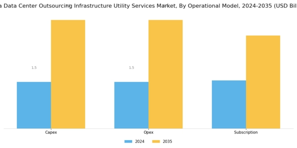 India Data Center Outsourcing Infrastructure Utility Services Market Segment Image 3