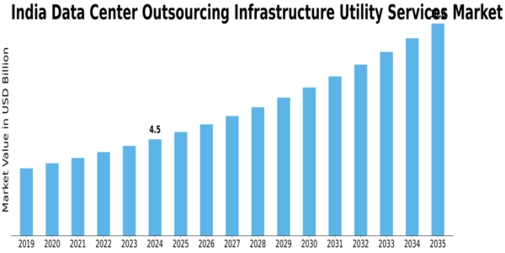 India Data Center Outsourcing Infrastructure Utility Services Market Size
