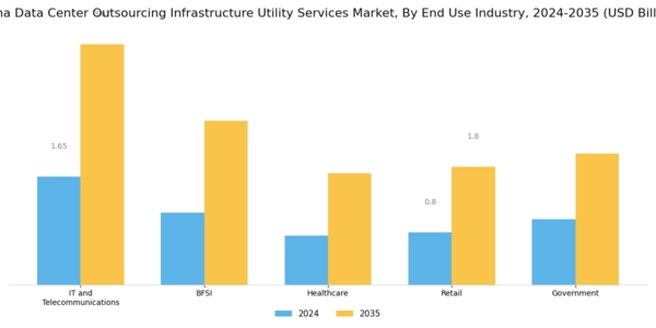 China Data Center Outsourcing Infrastructure Utility Services Market Segment Image 2
