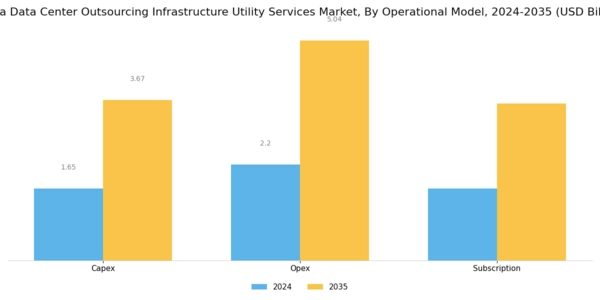 China Data Center Outsourcing Infrastructure Utility Services Market Segment Image 3