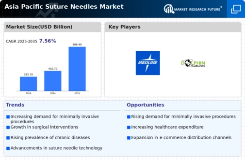 Asia Pacific Suture Needles Market Infographic
