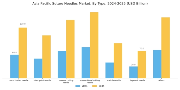 Asia Pacific Suture Needles Market Segment Image 0