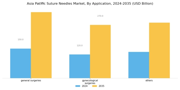 Asia Pacific Suture Needles Market Segment Image 2