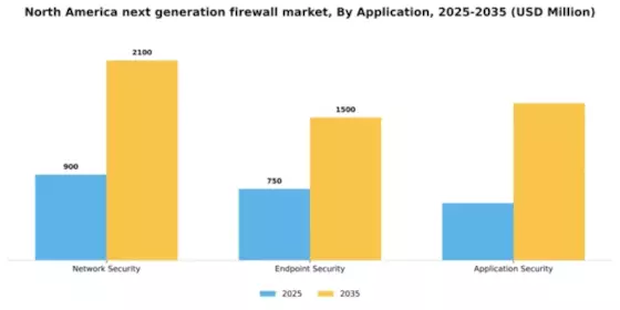 North America Next Generation Firewall Market Segment Image 0