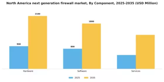 North America Next Generation Firewall Market Segment Image 1