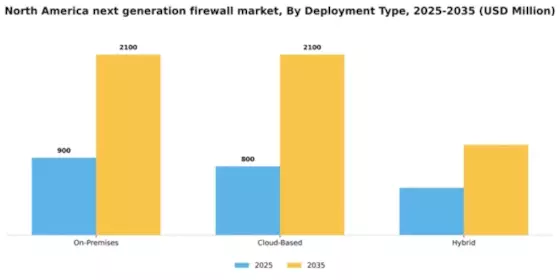 North America Next Generation Firewall Market Segment Image 2