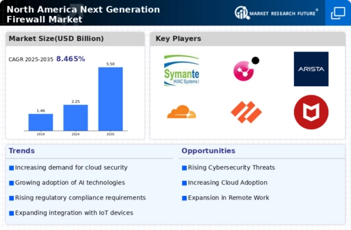 North America Next Generation Firewall Market Infographic
