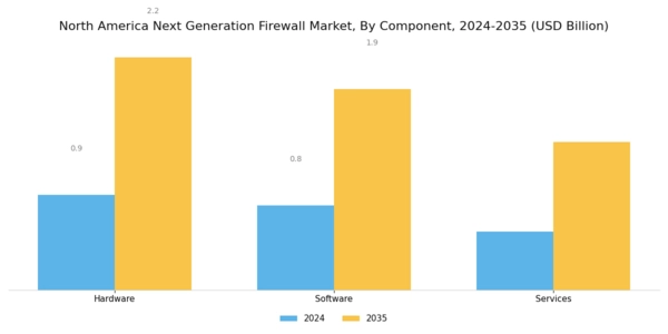North America Next Generation Firewall Market Segment Image 1