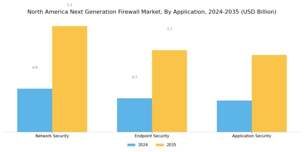 North America Next Generation Firewall Market Segment Image 3