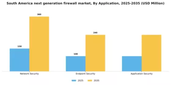 South America Next Generation Firewall Market Segment Image 0