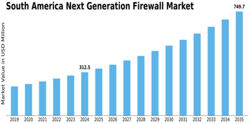 South America Next Generation Firewall Market Size