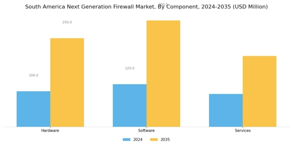South America Next Generation Firewall Market Segment Image 1
