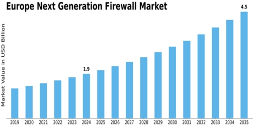 Europe Next Generation Firewall Market Size