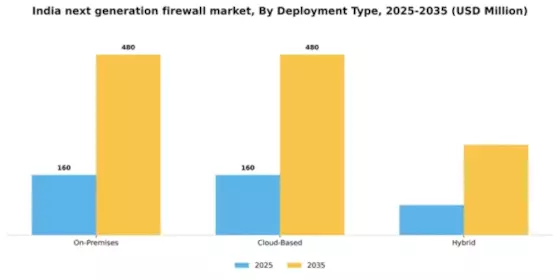 India Next Generation Firewall Market Segment Image 2