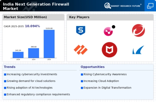 India Next Generation Firewall Market Infographic