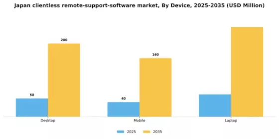 Japan Clientless Remote Support Software Market Segment Image 0