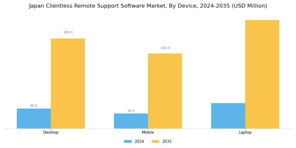 Japan Clientless Remote Support Software Market Segment Image 0