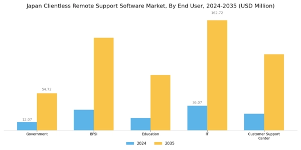 Japan Clientless Remote Support Software Market Segment Image 1