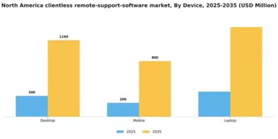 North America Clientless Remote Support Software Market Segment Image 0