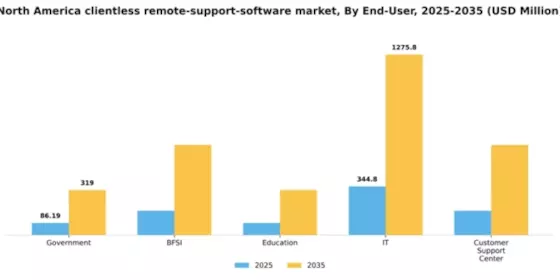 North America Clientless Remote Support Software Market Segment Image 1