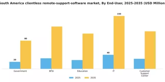 South America Clientless Remote Support Software Market Segment Image 1