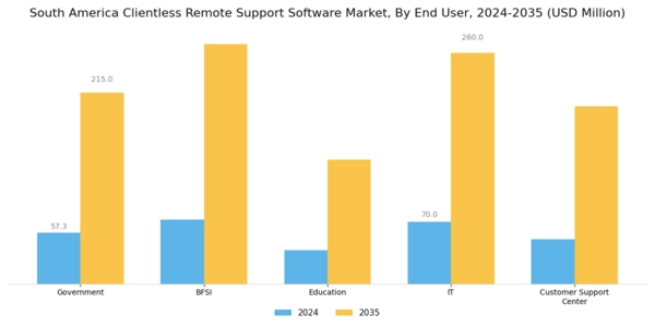 South America Clientless Remote Support Software Market Segment Image 1