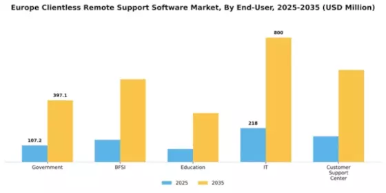 Europe Clientless Remote Support Software Market Segment Image 1