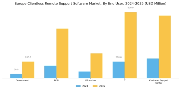 Europe Clientless Remote Support Software Market Segment Image 1
