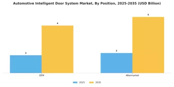 Automotive Intelligent Door System Market Segment Image 1