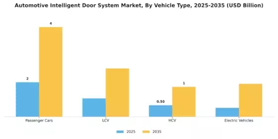 Automotive Intelligent Door System Market Segment Image 2