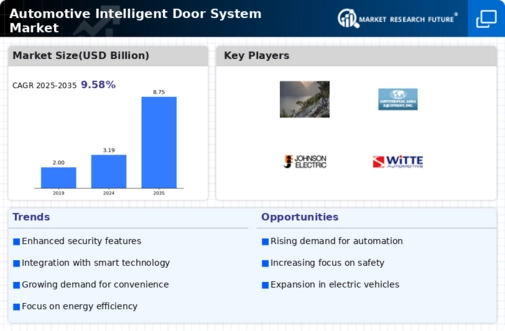 Automotive Intelligent Door System Market Infographic