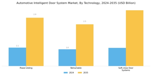 Automotive Intelligent Door System Market Segment Image 0