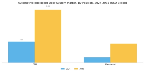Automotive Intelligent Door System Market Segment Image 1